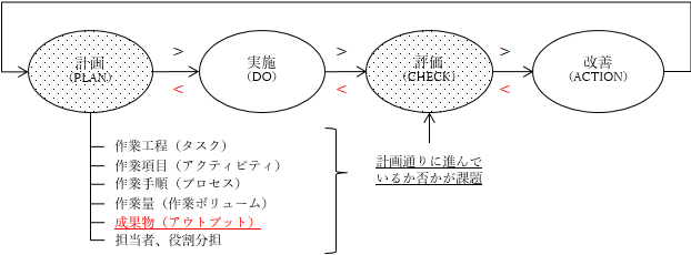 ＰＤＣＡサイクル