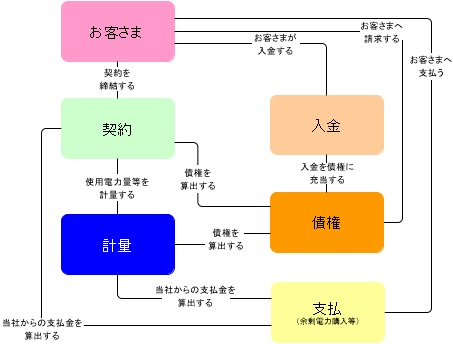 業務モデル図