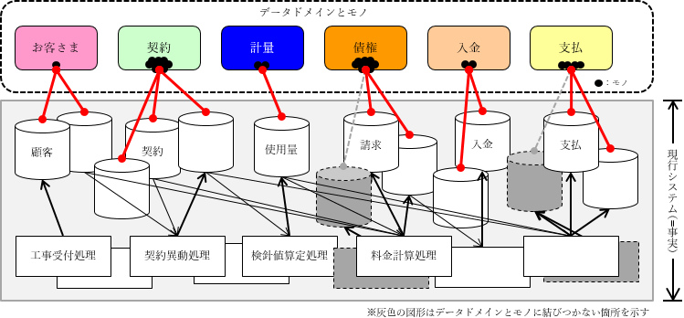 業務モデル（論理モデル）の視点