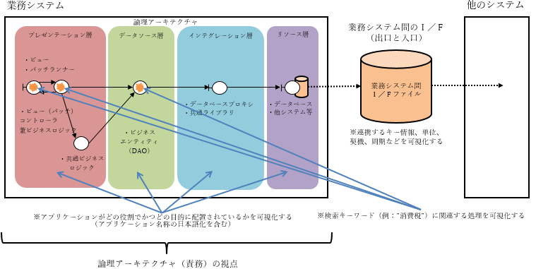 論理アーキテクチャ（責務）の視点