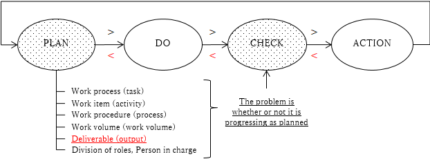 PDCA cycle