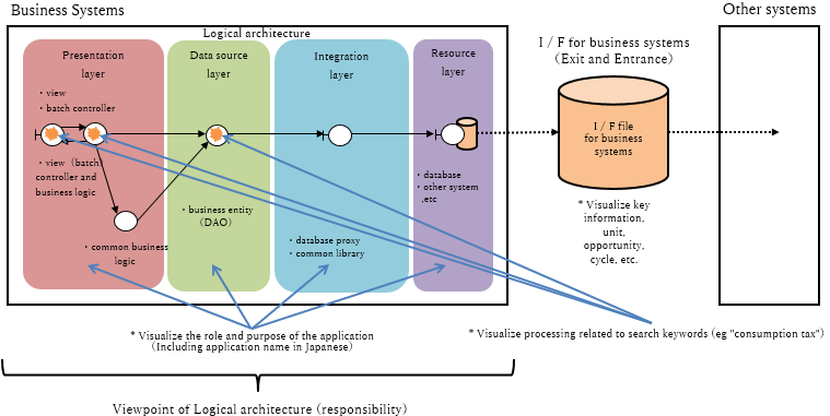 Logical architecture (responsibility) perspective